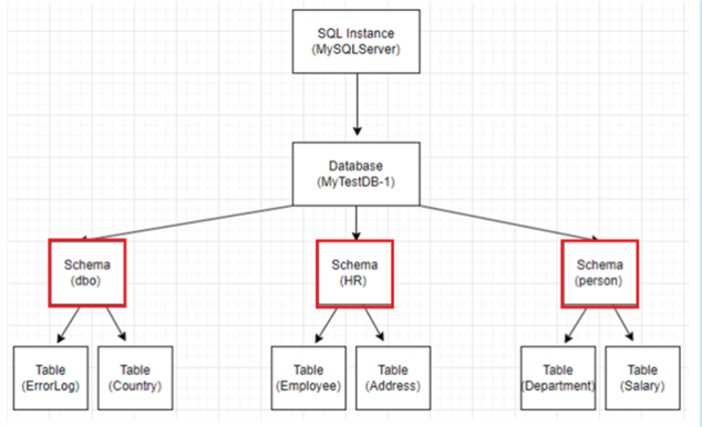 Getting Started With SQL Schemas