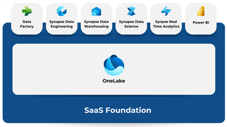 SaaS Foundation