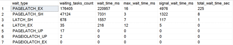 Latch wait types from sys.dm_os_wait_stats There are still PAGELATCH latch wait with the updated code, but the tempdb contention is a lot lesser