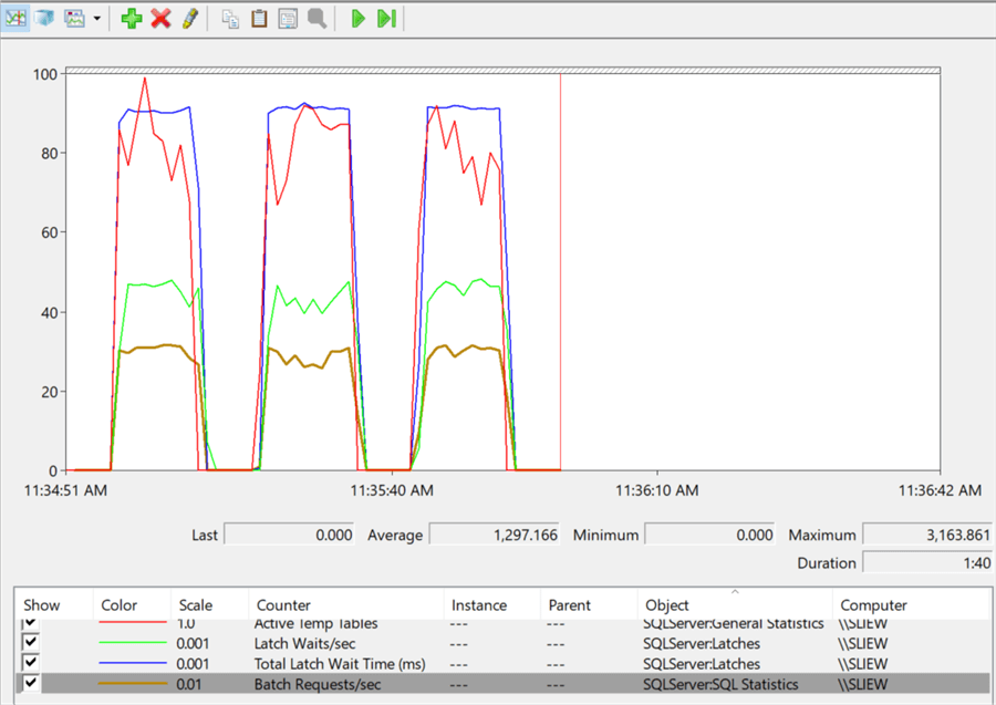 Perfmon monitor The highest Batch Requests/sec is ~3100 requests/sec