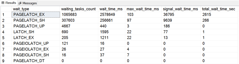 Latch wait types from sys.dm_os_wait_stats Prevalent latch waits on PAGELATCH. Faster storage subsystem would not help since this occurs in the memory region.