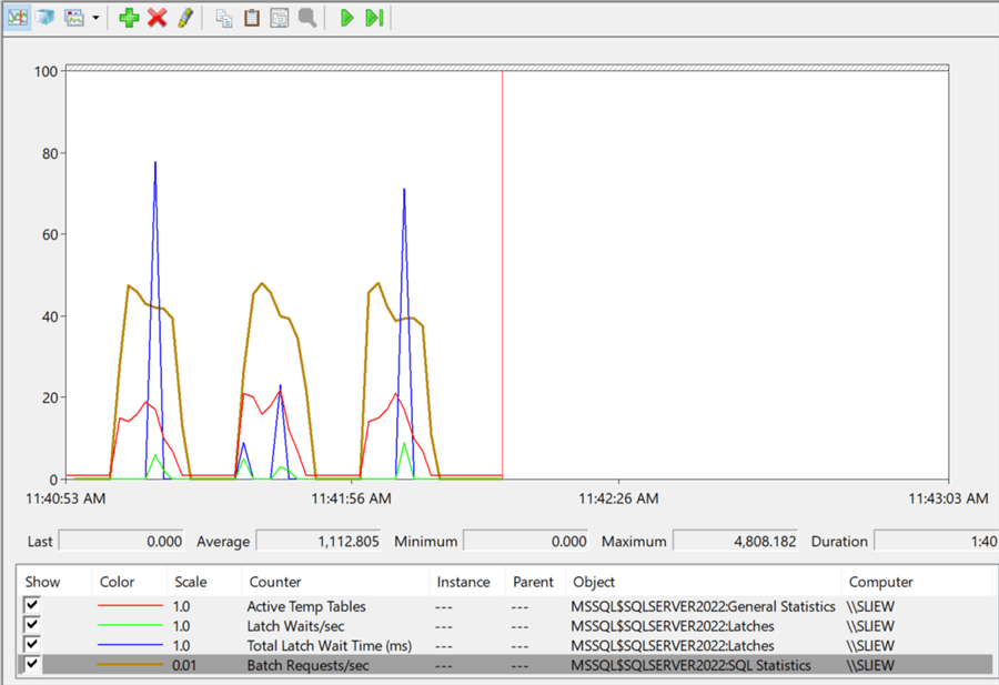 Perfmon monitor The highest Batch Requests/sec is ~4800 requests/sec