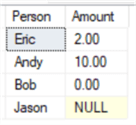 The yellow background of the word NULL is how you can tell that the column contains the NULL value and not the string NULL.