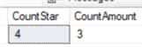 CountStar is 4, but CountAmount is only 3