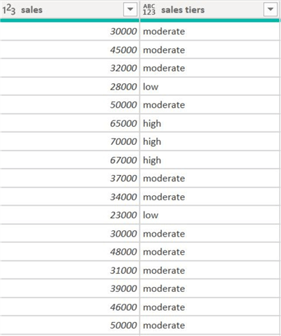 New sales column