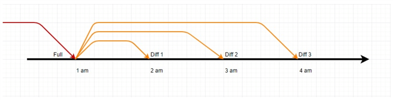 Full backup and 3 Differential backups