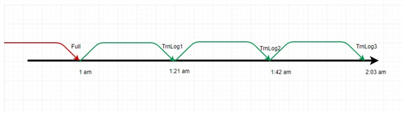 Full backup and 3 Transaction log backups