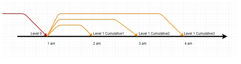 concept of Level 1 Cumulative backups