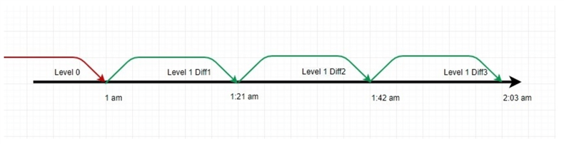 Level 1 Differential backups scheme