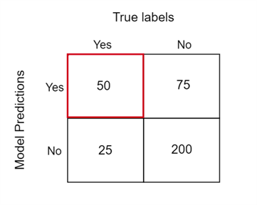 A confusion matrix (Sensitivity/Specificity)