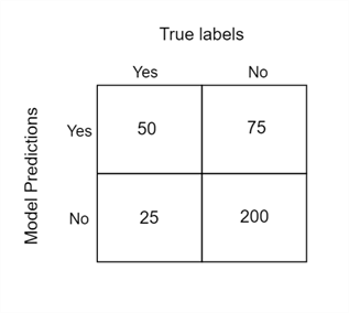 A confusion matrix - numbers. 