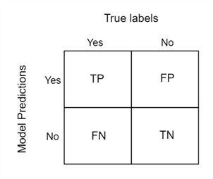 A confusion matrix