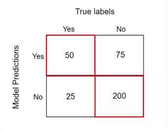 A confusion matrix (Accuracy)