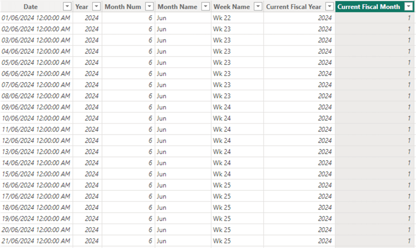 Dates table showing Current Fiscal Month column