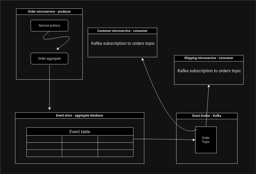 Event Streams and Event Sourcing