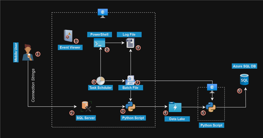 Project Architecture