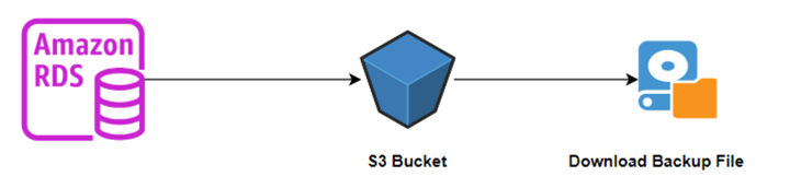 Amazon RDS components