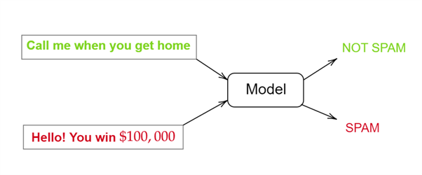 A flow chart of how a spam classifier is predicting for certain text inputs