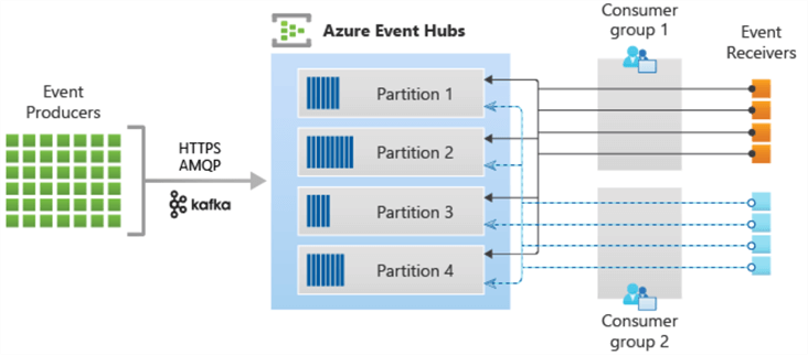 Azure EventHub Architecture