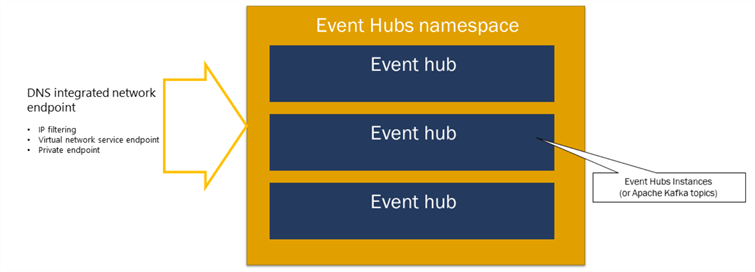 Event Hub Namespace