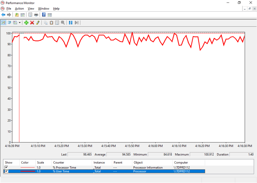 PerfMon from a server running SQL Server with a high % User Time