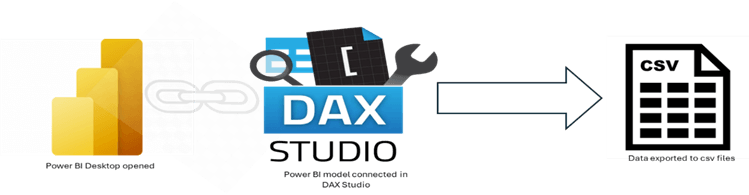 Image showing connection between Power BI and DAX Studio and bulk extraction of Data from Power BU model.