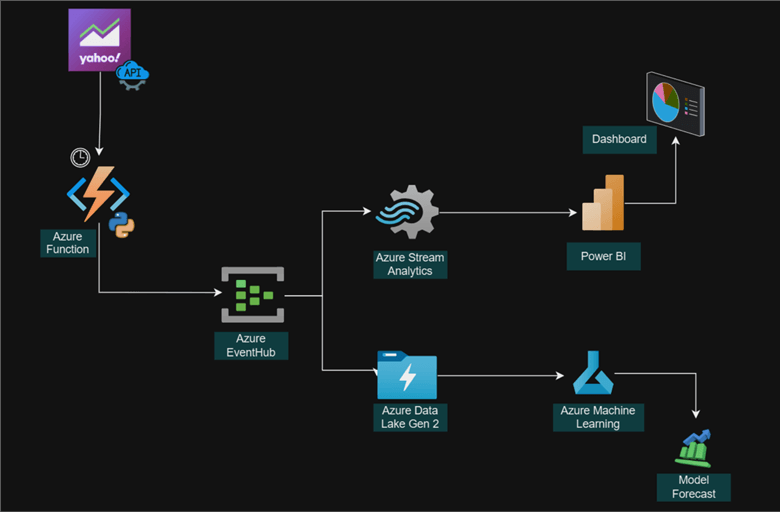 Solution Architecture