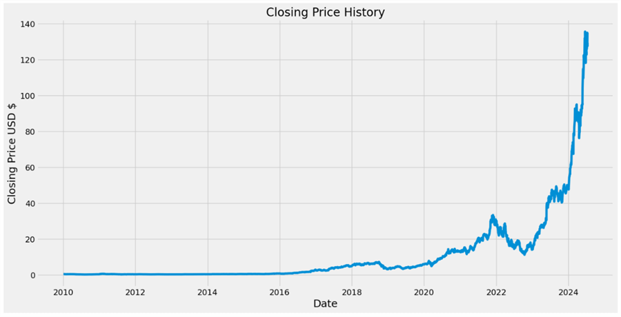 NVDA Visualization