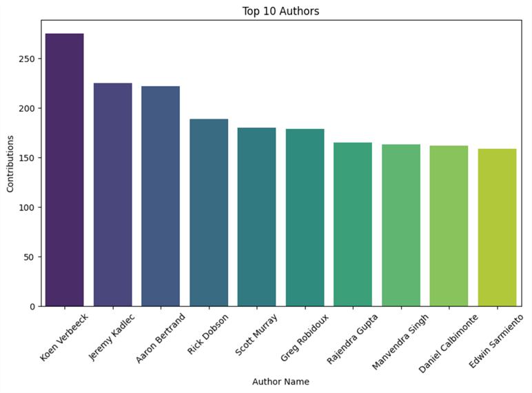 Top 10 authors graph