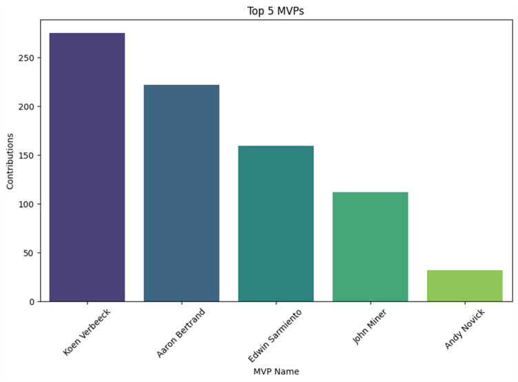 Top 5 MVPs graph