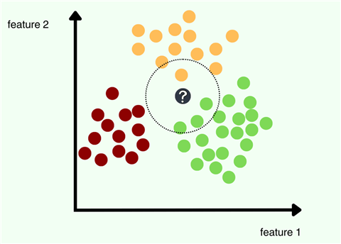 Illustration of how a KNN model works in a dataset with three classes