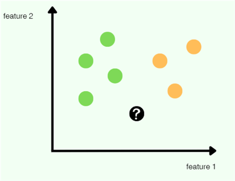 Example dataset with two classes and an unknown data point