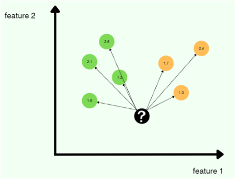 Calculating distance from the test point to all of the training points