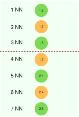 Ranking the nearest neighbors