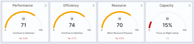 fortified wisdom workload analytics