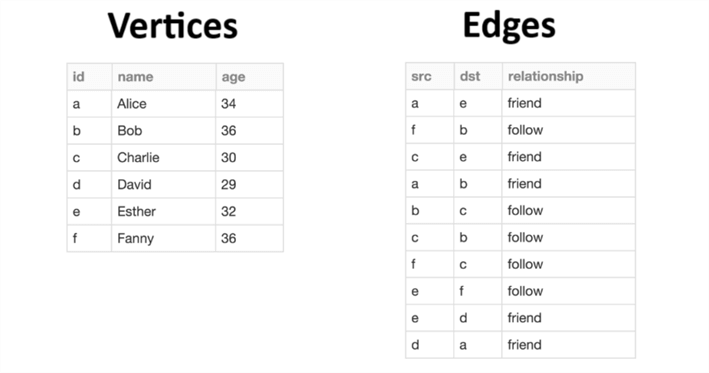 Using dataframes to seed a graphframe