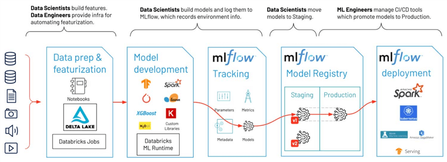 The life cycle of a ML project