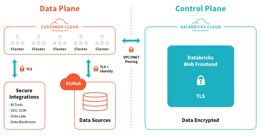 Databricks control + data planes