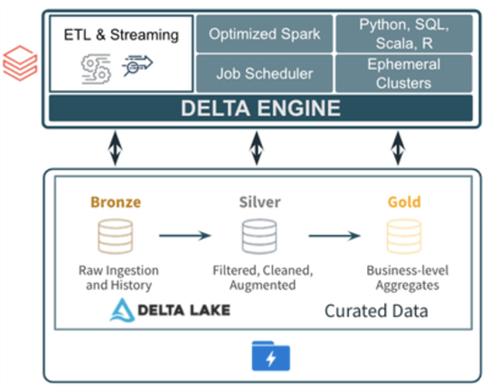 Databricks SQL Warehouse