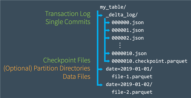 Components of the delta file format.