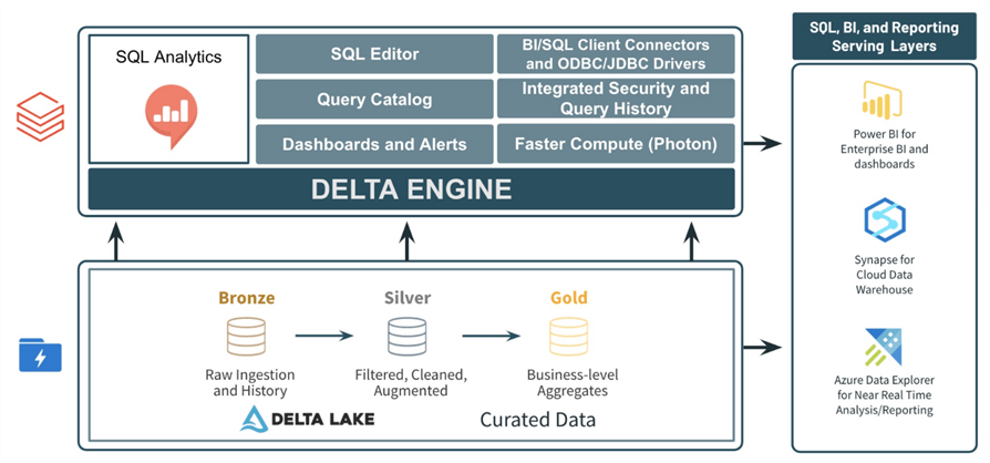 Databricks SQL Warehouse Architecture.