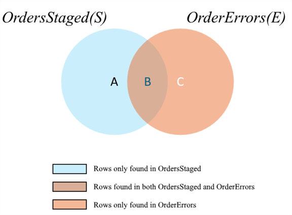 Venn diagram OrdersStaged vs OrderErrors