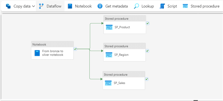 Screenshot showing all three SP activity in a Data Pipeline in MS Fabric