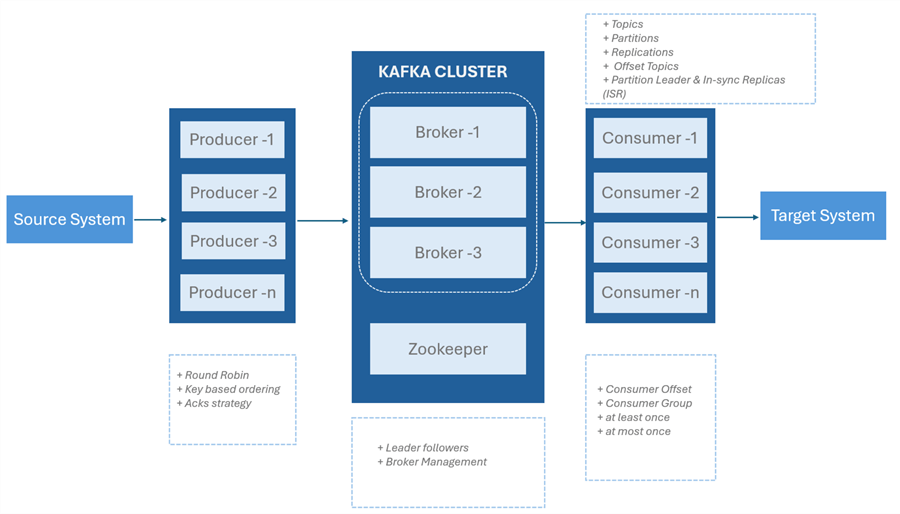 Kafka Architecture