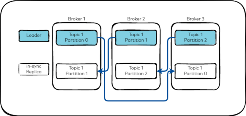 Kafka Replication