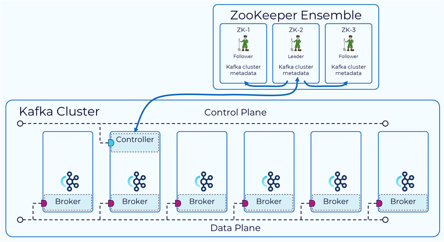 Kafka Controller