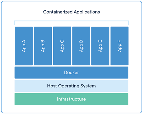 Docker Container Architecture