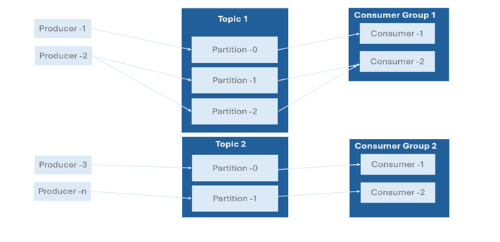 Kafka Partition