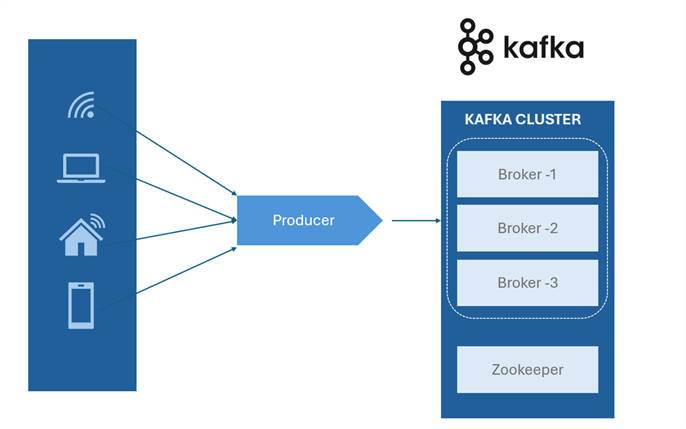 Kafka Producer