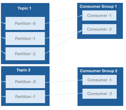 Consumer Group